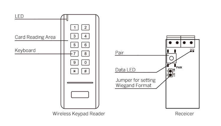 RFID Access Control Reader