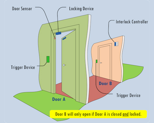  Die Anwendung des Türsensors im Zugangskontrollsystem