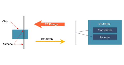 Wie wählt man einen UHF-RFID-Kartenleser aus? Wie funktioniert es?
